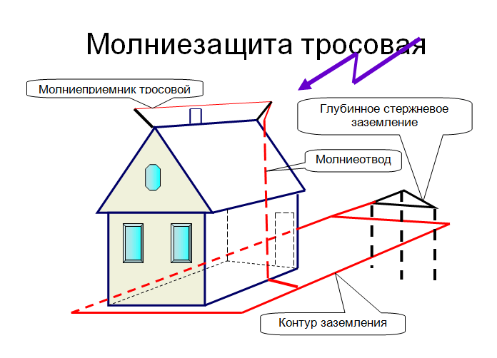 Молниезащита и заземление Молниезащита и заземление